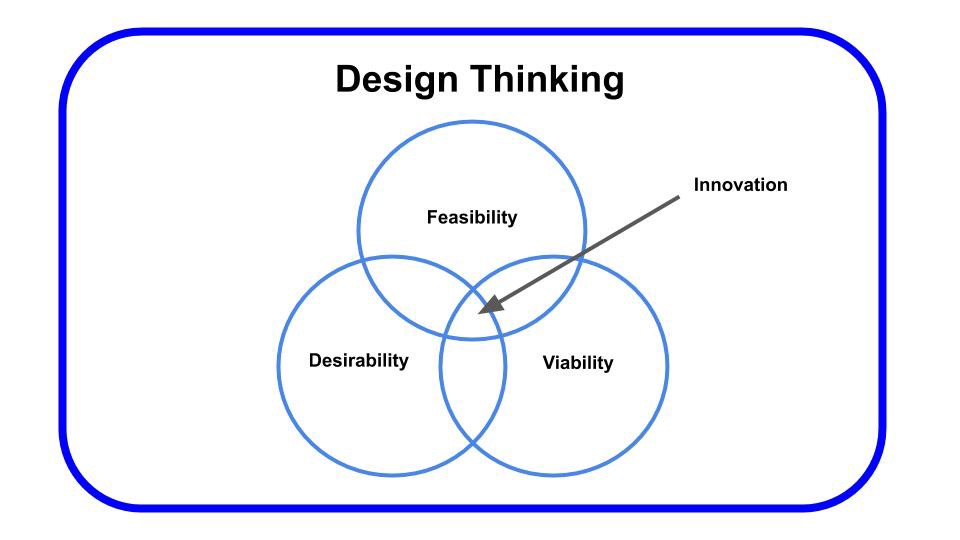 Design Thinking & The Venture Fund Model - AngelSpan